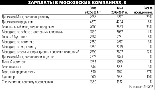 Зарплата сотрудников магазина