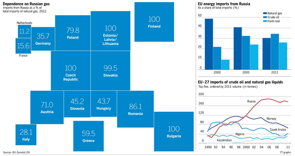 Russian import. Dependence on Russian Gas. Dependence of eu on Russian Oil. Export Import eu. Eu Russia Import Export.