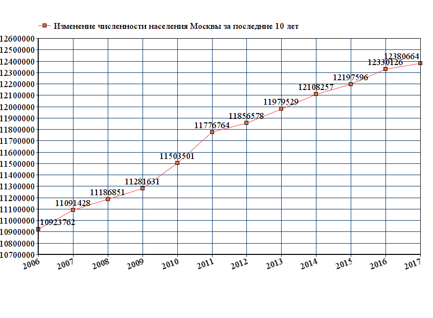 Фактическая численность населения. Рост населения Москвы. Численность населения Москвы. Рост численности населения Москвы по годам. Диаграмма численности населения Москвы по годам.