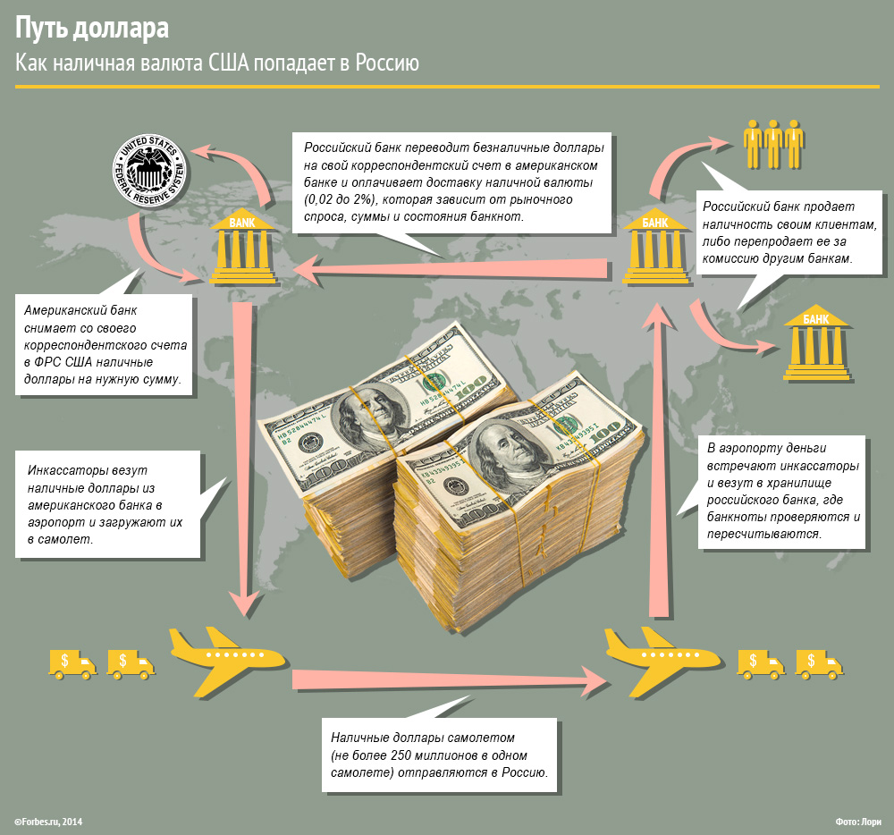 Запрет счета иностранных банках