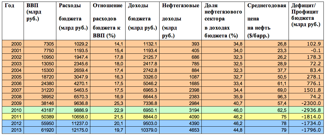2013 по 2015 год данные. Бюджет России по годам таблица. Бюджет России в 2000 году. Нефтегазовые доходы в бюджете РФ. Доходы бюджета по годам.