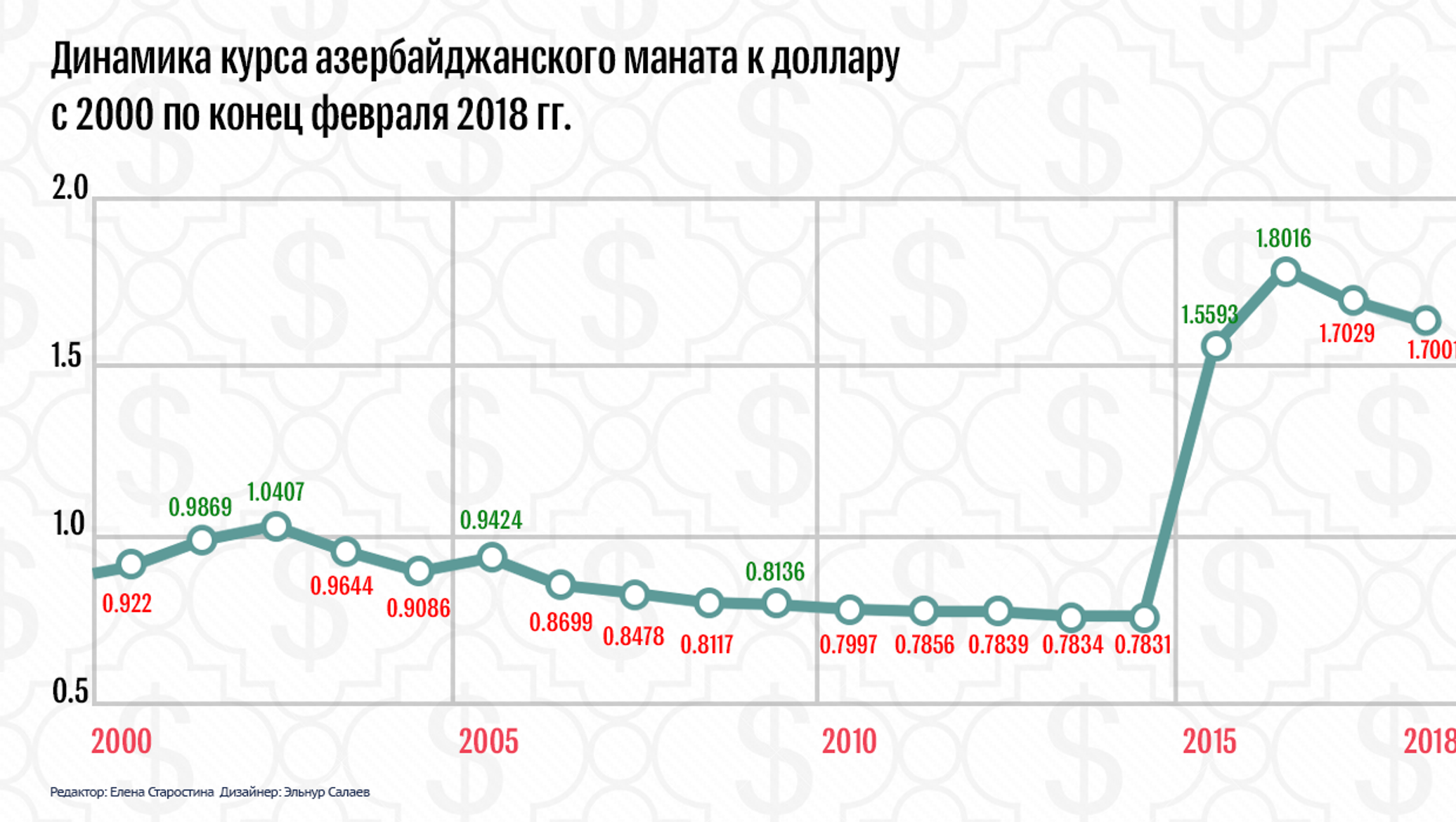 1 манат в долларах. Динамика курса доллара к рублю с 2000 года. Динамика рубля к доллару с 2000 года. Курс рубля с 2000 года график. Динамика роста доллара с 2000 года.