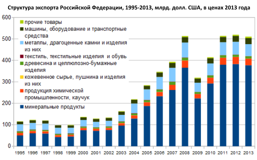 Регион экспортирует. Структура экспорта России по годам. Экспорт России по годам. Структура экспорта России.