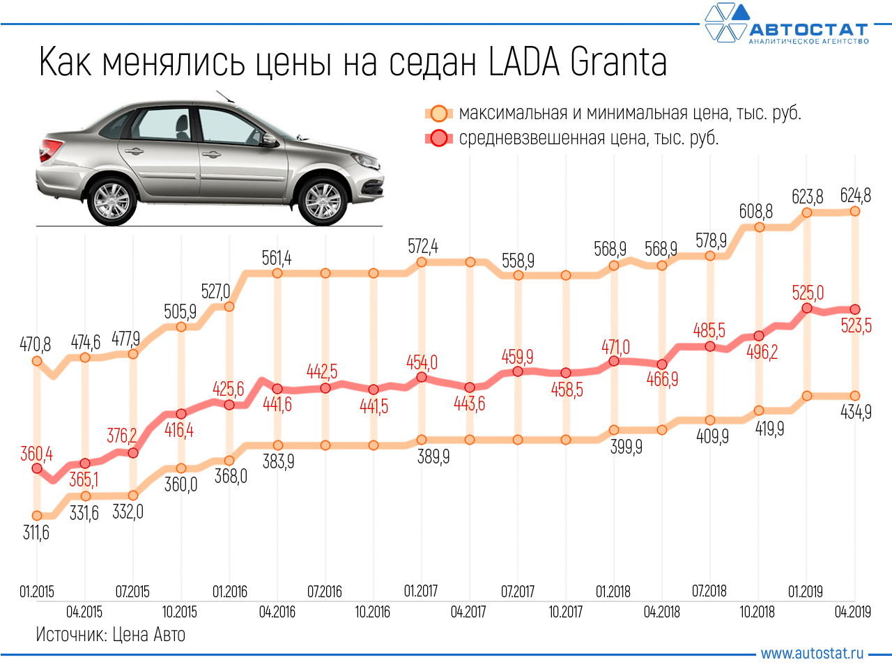 Как изменится цена авто с 1 апреля. График стоимости машин по годам. График стоимости автомобилей. Динамика изменение стоимости на автомобили по годам.